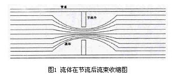 差压孔板式流量计－全球百科