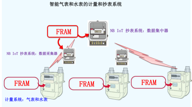 “新基建”风口下关键数据存储器撑起表计市场升级大旗