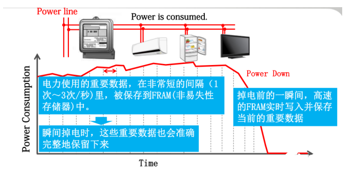 “新基建”风口下关键数据存储器撑起表计市场升级大旗(图4)