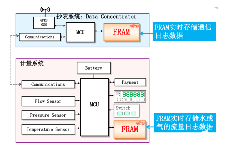 “新基建”风口下关键数据存储器撑起表计市场升级大旗(图5)