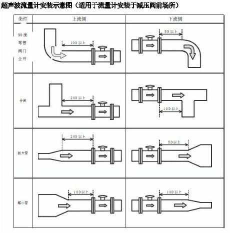 超声波流量计正确安装