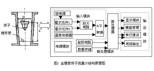 影响浮子流量计精度的因素