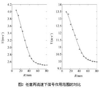 插入式电磁流量计信号作用范围解析(图6)