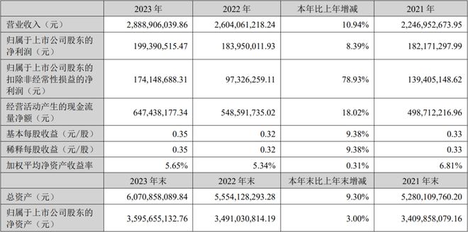 一文速读：10家上市检测公司业绩情况(图3)