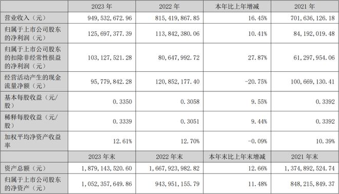 一文速读：10家上市检测公司业绩情况(图6)