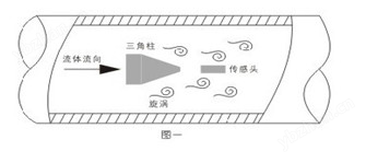 供应江西涡街流量计