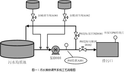 虹润调节仪在污水处理PH控制中的应用