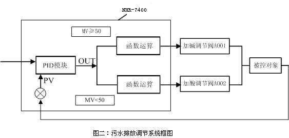 虹润调节仪在污水处理PH控制中的应用(图2)