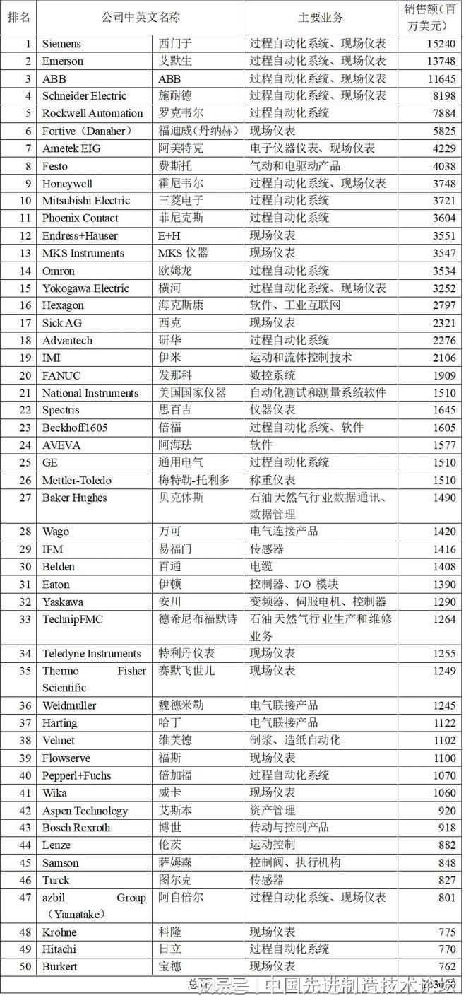 世界自动化公司50强