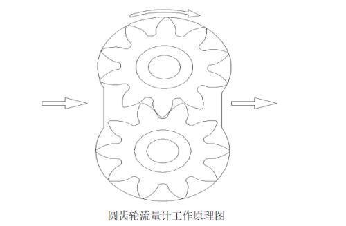 圆齿轮流量计工作原理