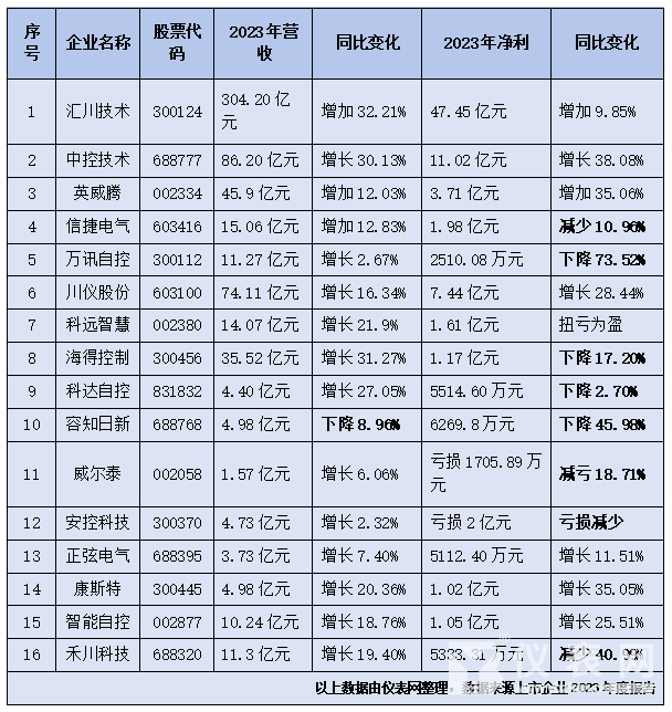 最高营收3042亿！从自动化领域企业年报看自动化仪表行业发展