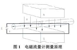 流量仪表在石油化工业中的应用