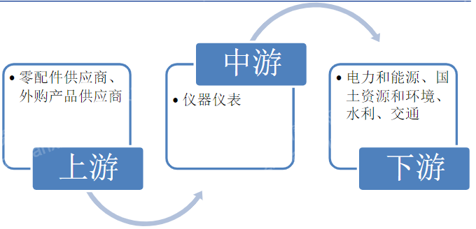 2024年中国仪器仪表行业研究