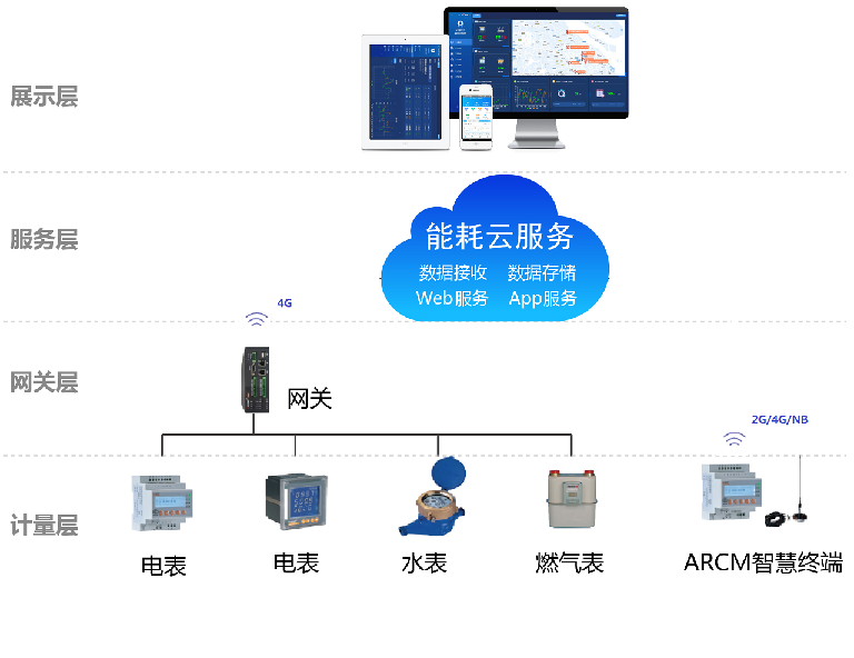 浅谈某办公建筑的建筑能耗管理系统设计及分析