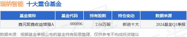 7月3日瑞纳智能跌1268%鑫元聚鑫收益增强A基金重仓该股