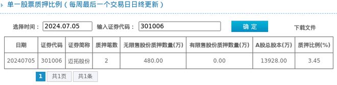 迈拓股份股东质押占比345%质押市值约543840万元