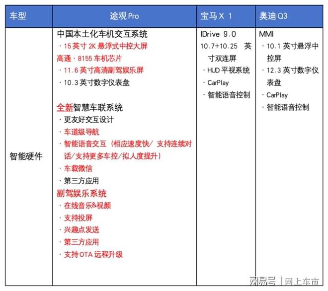 途观L Pro用“智能化”硬刚BBA宝马X1奥迪Q3还有胜算吗？(图9)