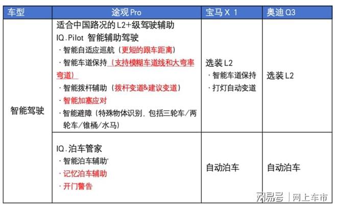 途观L Pro用“智能化”硬刚BBA宝马X1奥迪Q3还有胜算吗？(图14)