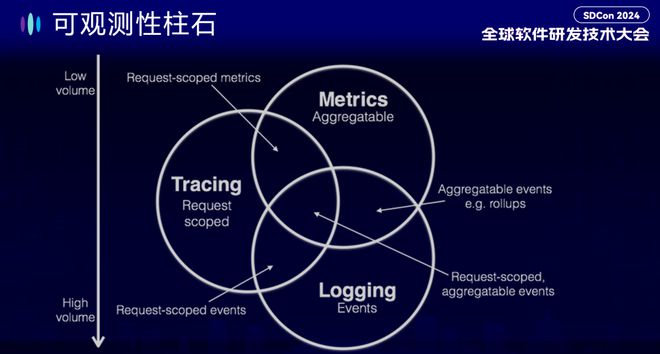 大模型黑盒、P0 级事故可观测性如何保住程序员的饭碗(图33)