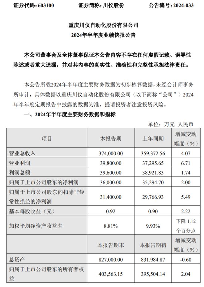 川仪股份2024年上半年净利36亿同比增长2% 积极开拓国内