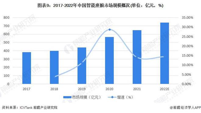 智能座舱比闺蜜更可靠、更忠诚？奇瑞邬学斌：打造“车内空间是家”中国人喜欢在车里睡觉对老外来说有点懵【附智能座舱市场发展情况】(图3)