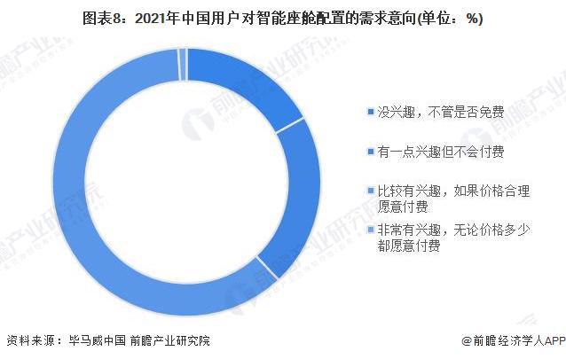 智能座舱比闺蜜更可靠、更忠诚？奇瑞邬学斌：打造“车内空间是家”中国人喜欢在车里睡觉对老外来说有点懵【附智能座舱市场发展情况】(图2)