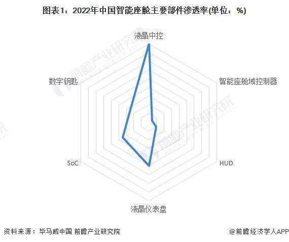 智能座舱比闺蜜更可靠、更忠诚？奇瑞邬学斌：打造“车内空间是家”中国人喜欢在车里睡觉对老外来说有点懵【附智能座舱市场发展情况】(图4)