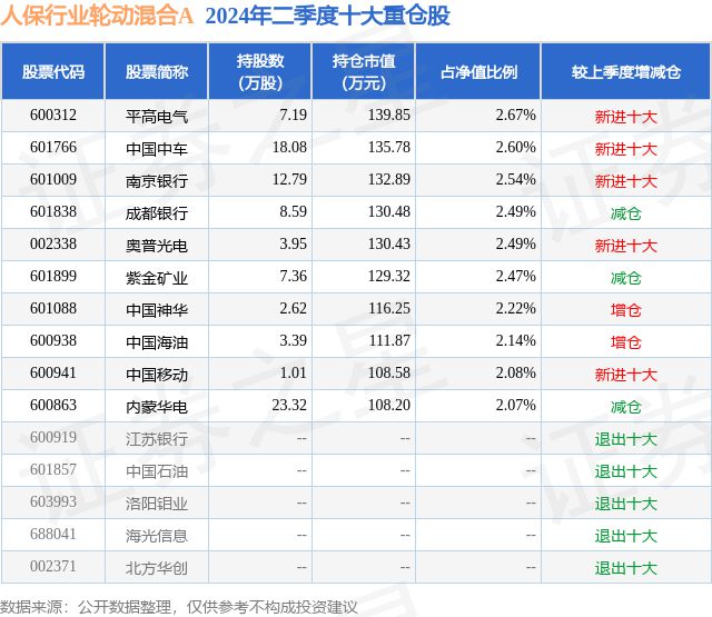 7月18日奥普光电涨536%人保行业轮动混合A基金重仓该股(图2)