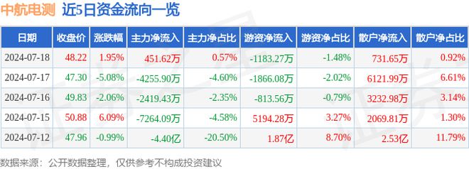 中航电测（300114）7月18日主力资金净买入45162万