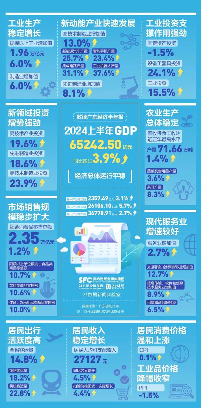 广东官宣：超65万亿元！