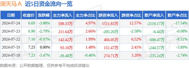 深天马Ａ（000050）7月24日主力资金净买入59833万