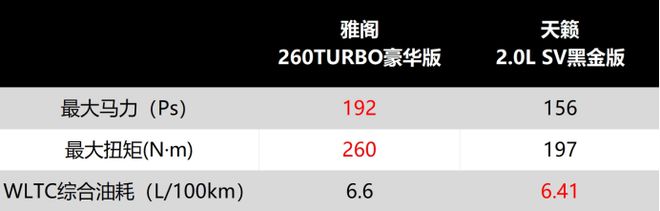 【对比】燃油中型车实力选手 雅阁 vs 天籁(图5)