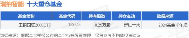 7月22日瑞纳智能涨679%工银国证2000ETF基金重仓该