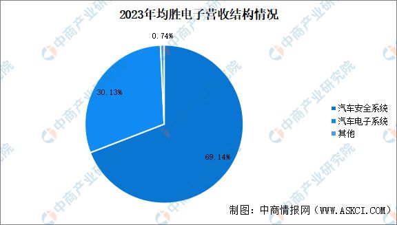 2024年中国智能座舱重点企业分析(图5)