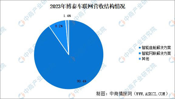 2024年中国智能座舱重点企业分析(图11)