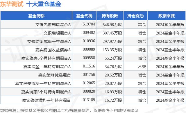 7月26日东华测试涨540%交银先进制造混合A基金重仓该股