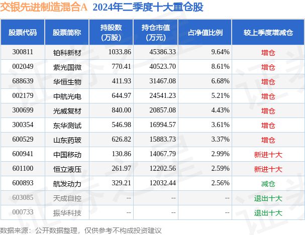 7月26日东华测试涨540%交银先进制造混合A基金重仓该股(图2)