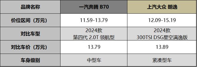 奔腾B70 VS 大众朗逸：智能风暴下的双雄对决(图2)