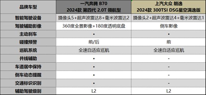 奔腾B70 VS 大众朗逸：智能风暴下的双雄对决(图7)