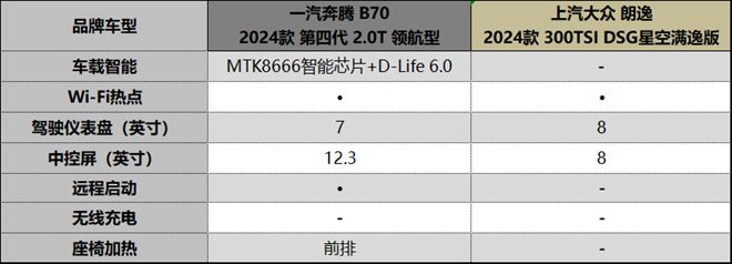 奔腾B70 VS 大众朗逸：智能风暴下的双雄对决(图4)