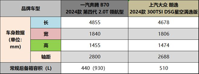 奔腾B70 VS 大众朗逸：智能风暴下的双雄对决(图10)