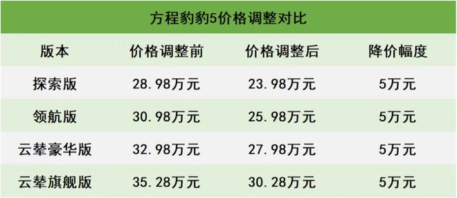 官降5万三大改变方程豹将“技术平权”进行到底？(图7)