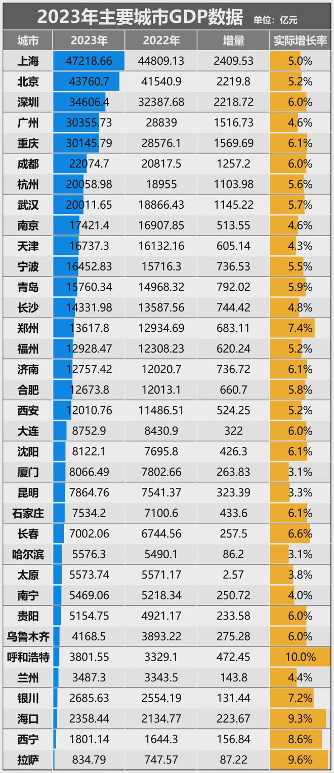 GDP增速第一！最牛地级市局势反转了！