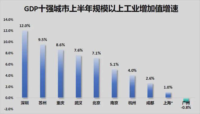 GDP增速第一！最牛地级市局势反转了！(图5)