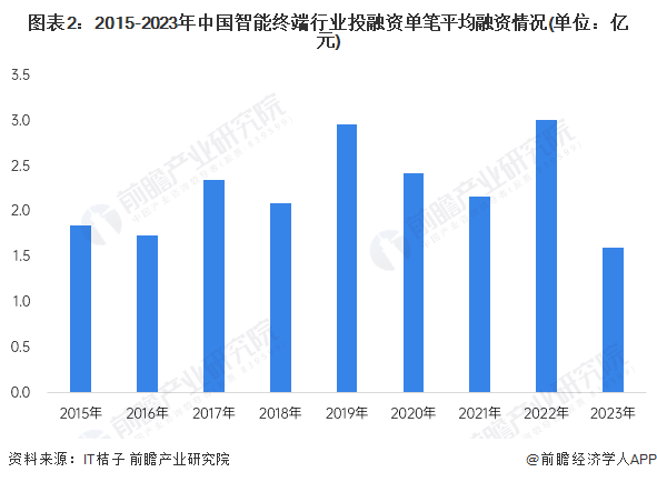 【投资视角】启示2024：中国智能终端行业投融资及兼并重组分析(附投融资汇总和兼并重组等)(图2)