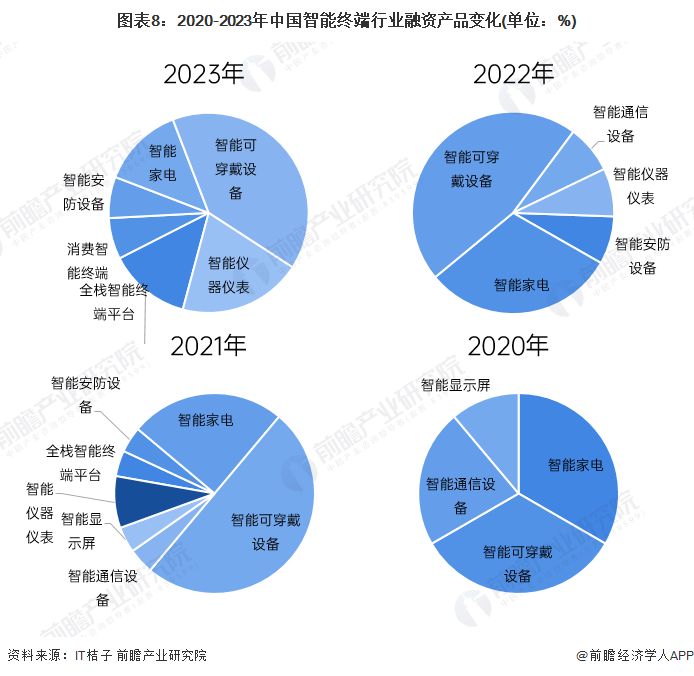 【投资视角】启示2024：中国智能终端行业投融资及兼并重组分析(附投融资汇总和兼并重组等)(图4)