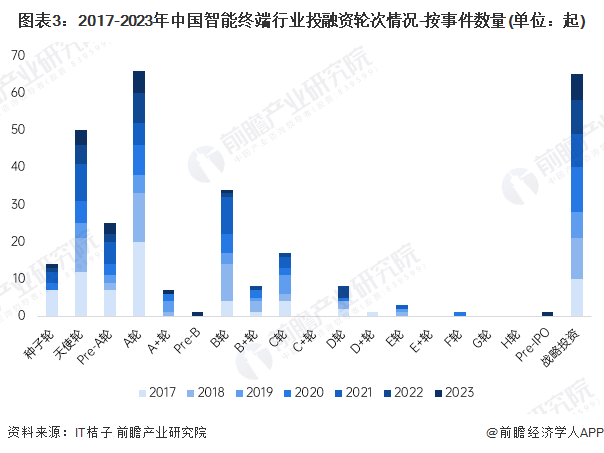 【投资视角】启示2024：中国智能终端行业投融资及兼并重组分析(附投融资汇总和兼并重组等)(图3)