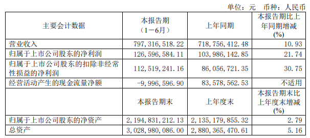 信捷电气2024年上半年净利润127亿元同比增长2174%