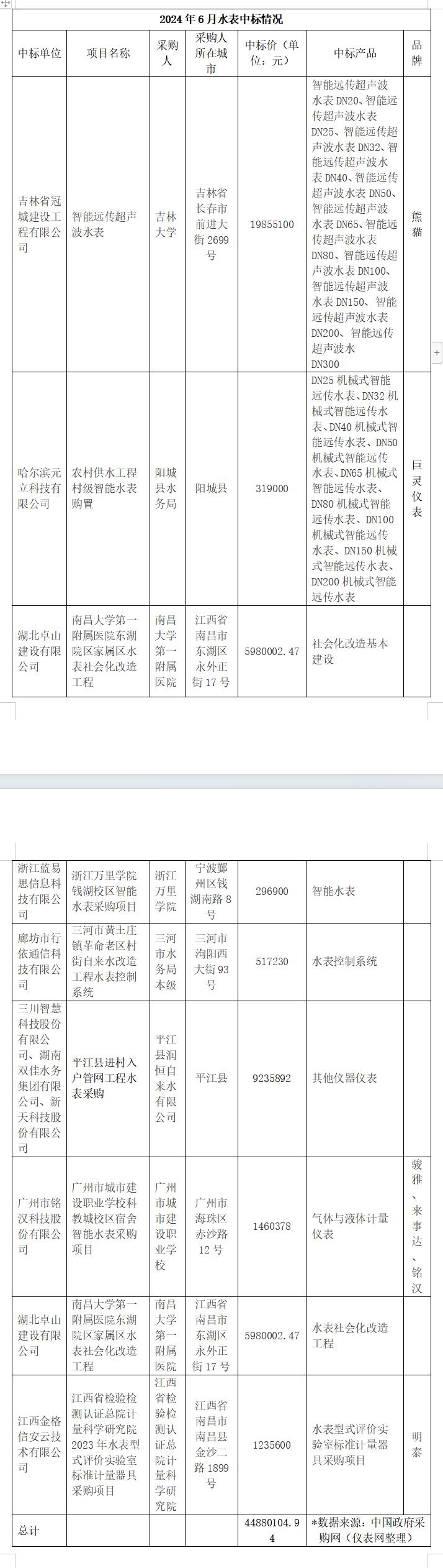 2024年6月水表中标情况揭晓：智能水表引领市场新潮流农村市