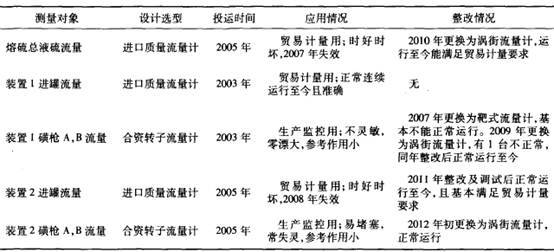 涡街流量计在硫磺测量中应用